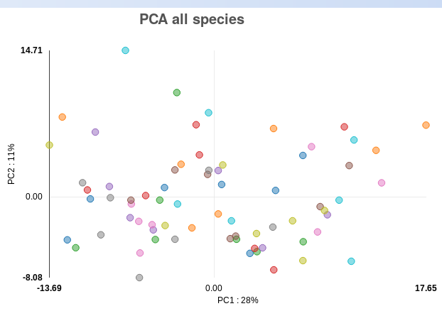 PCA plot for all
species in alzheimer's disease