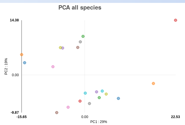 PCA plot for all
species in psoriasis