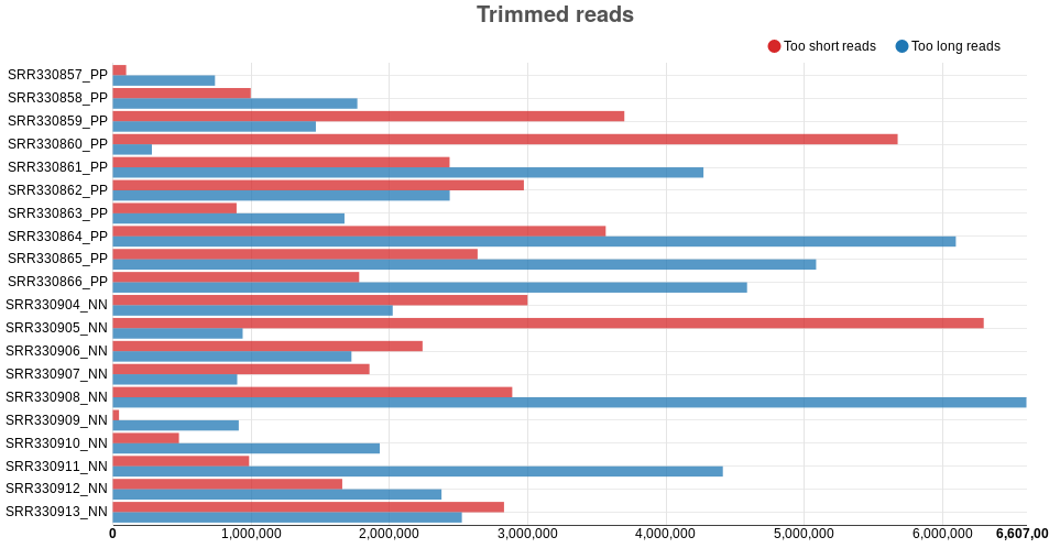 trimmed reads for the psoriasis data set